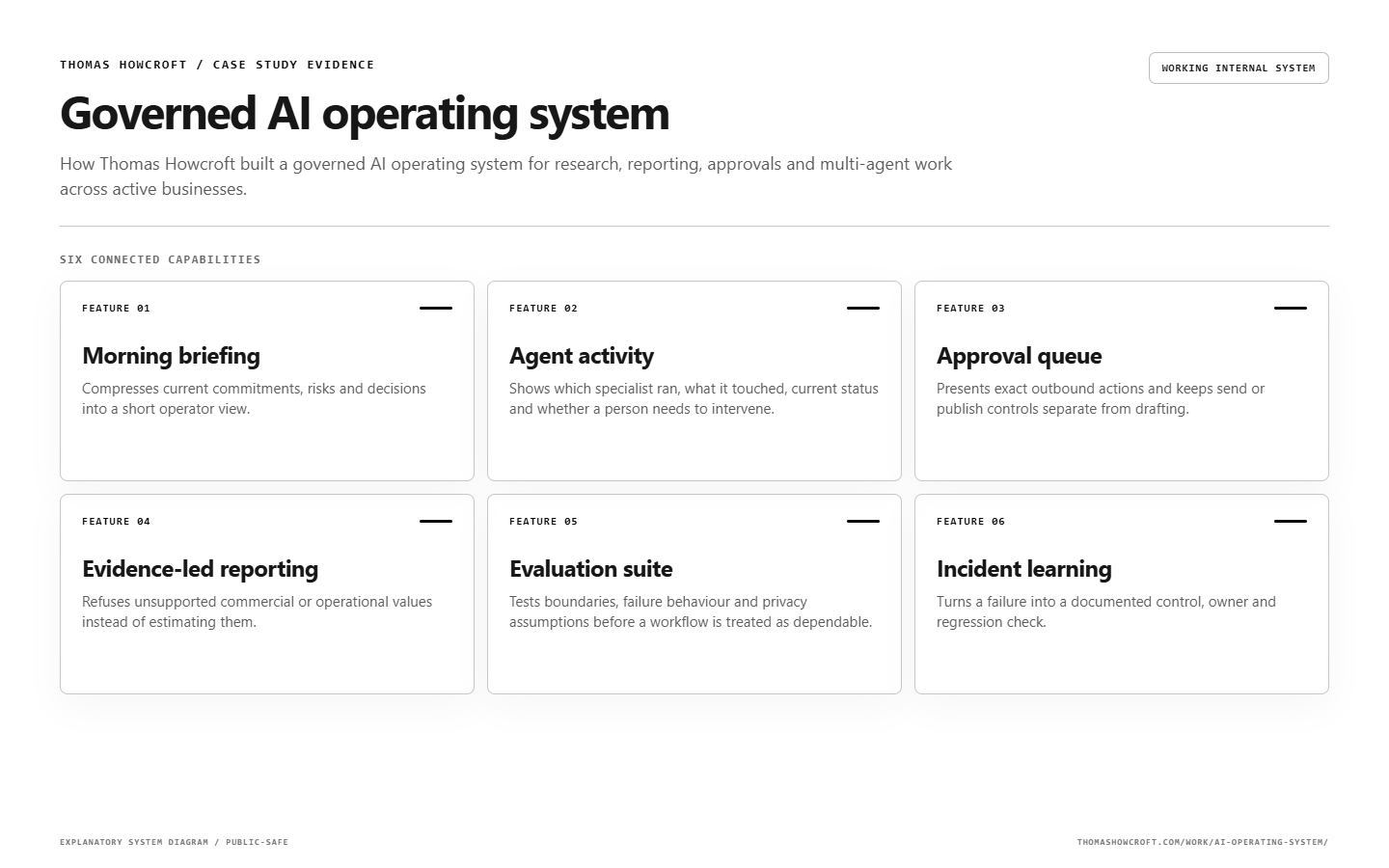 Governed AI operating system feature map explaining the main product capabilities and controls.