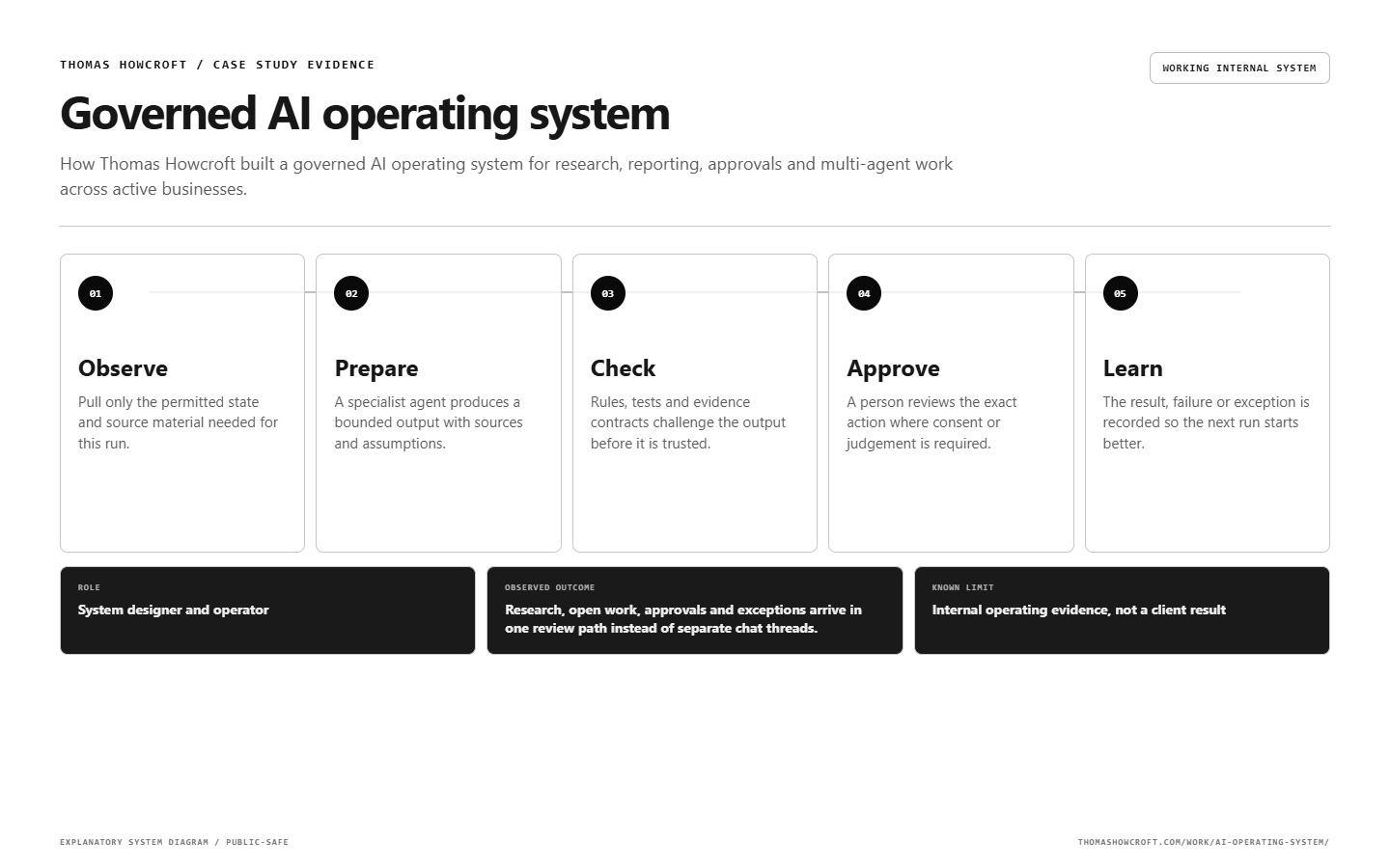 Governed AI operating system workflow map explaining the complete operating sequence.