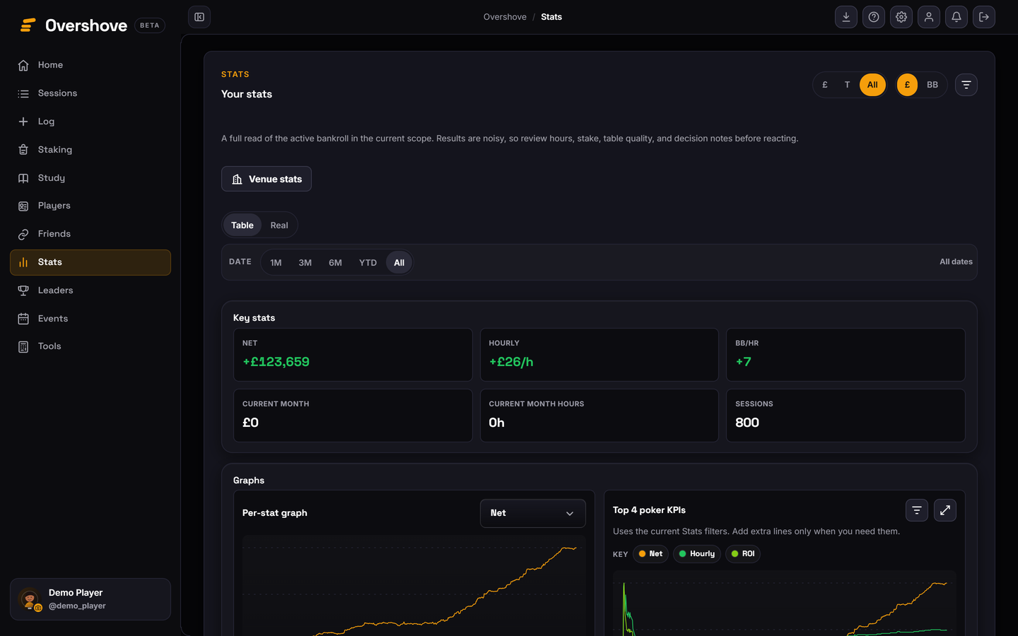 Sanitised poker stats dashboard using synthetic session data.