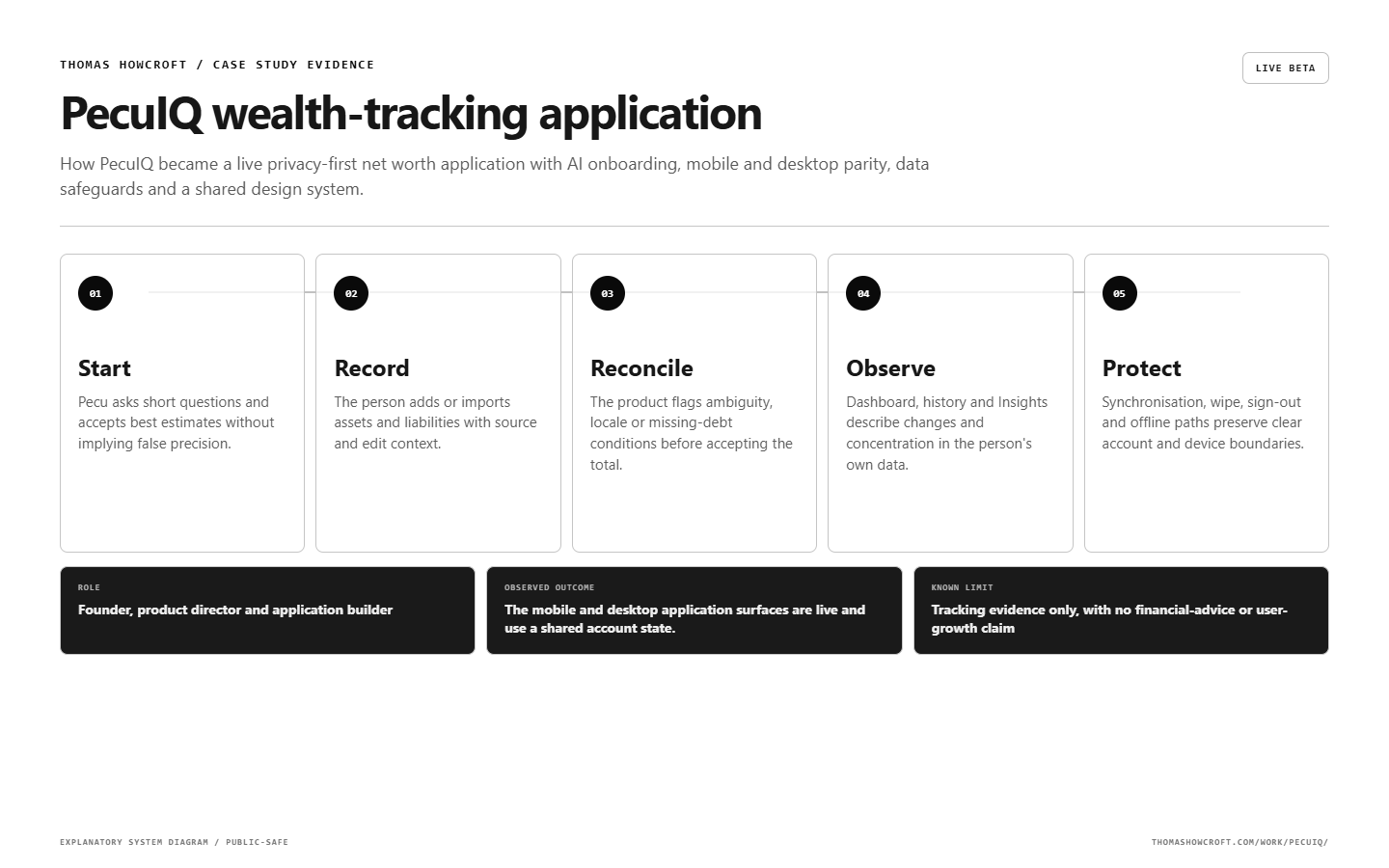 PecuIQ wealth-tracking application workflow map explaining the complete operating sequence.