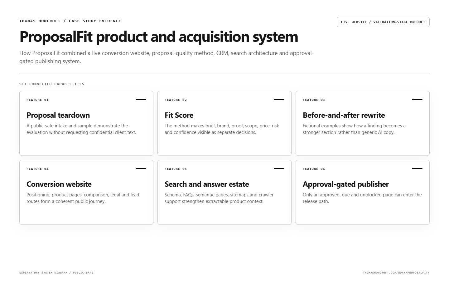 ProposalFit product and acquisition system feature map explaining the main product capabilities and controls.