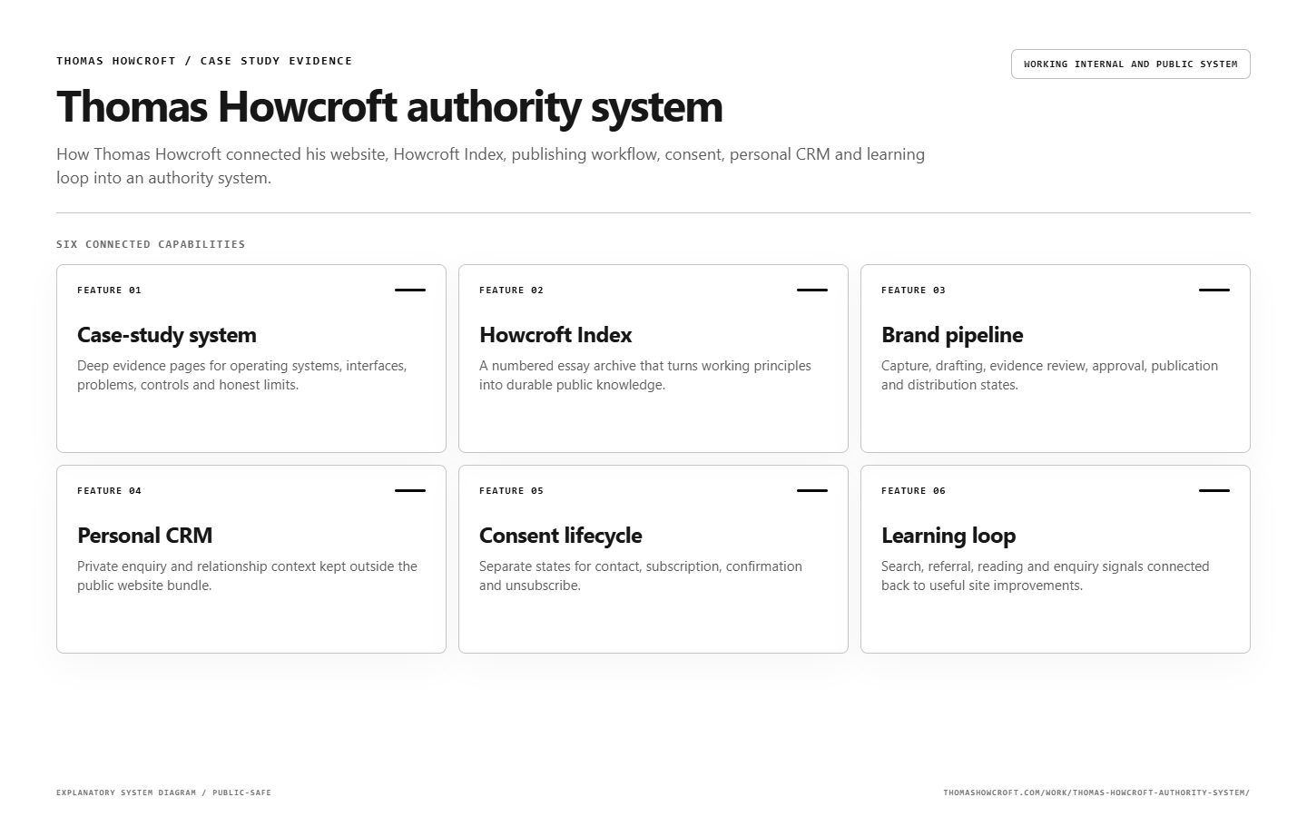 Thomas Howcroft authority system feature map explaining the main product capabilities and controls.