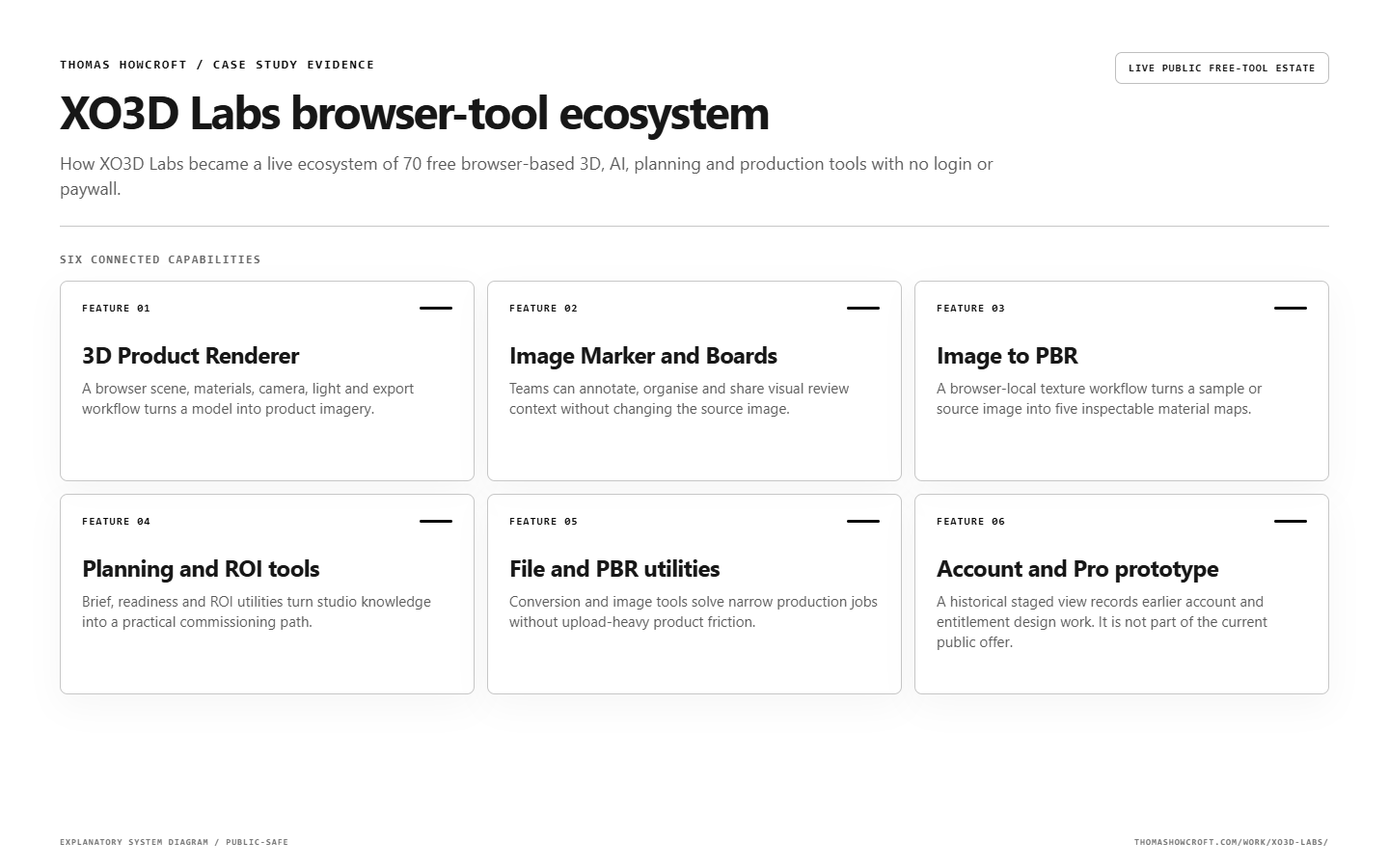 XO3D Labs browser-tool ecosystem feature map explaining the main product capabilities and controls.
