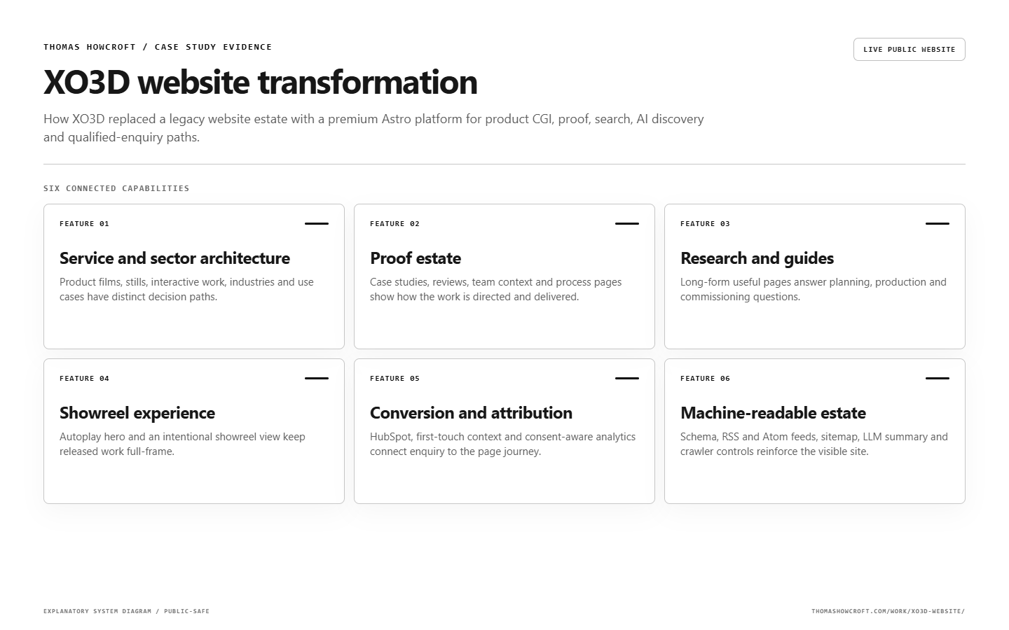 XO3D website transformation feature map explaining the main product capabilities and controls.