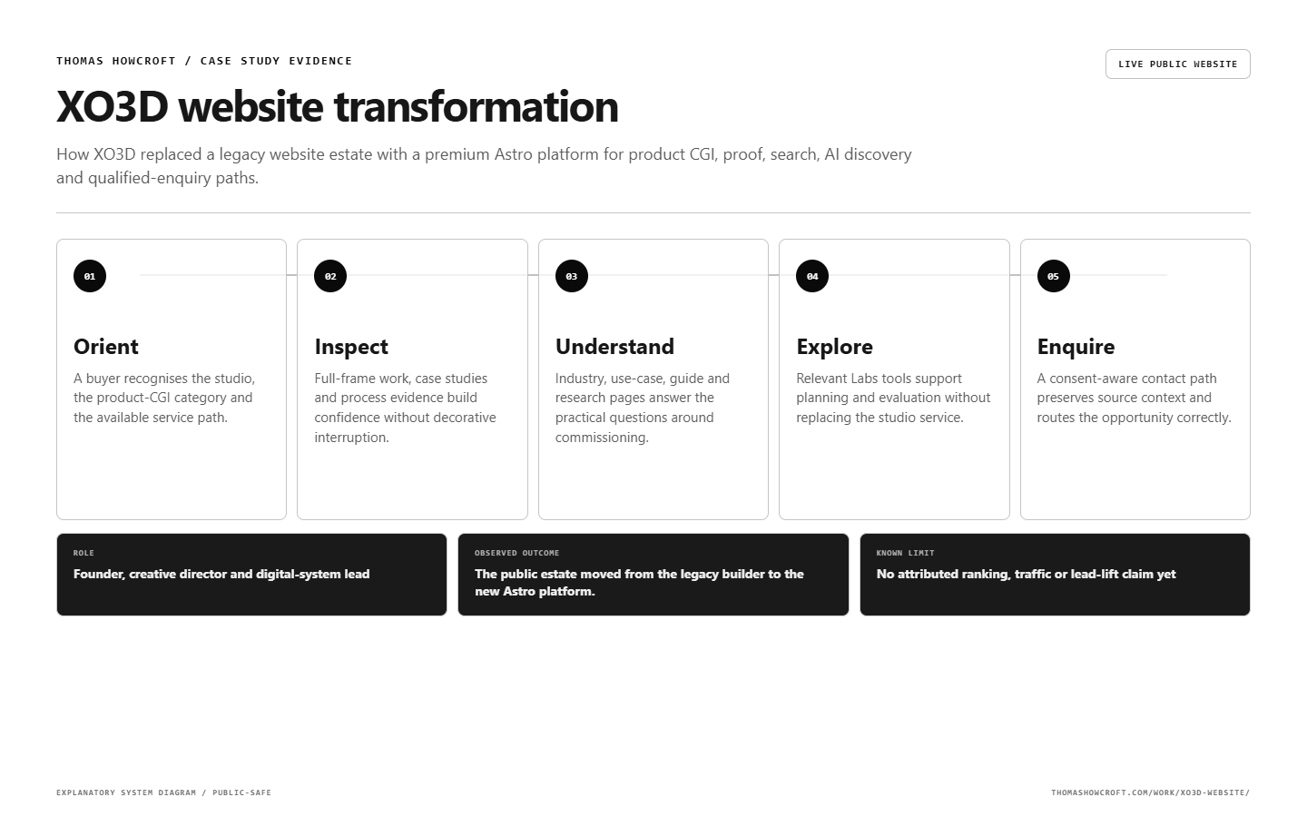 XO3D website transformation workflow map explaining the complete operating sequence.